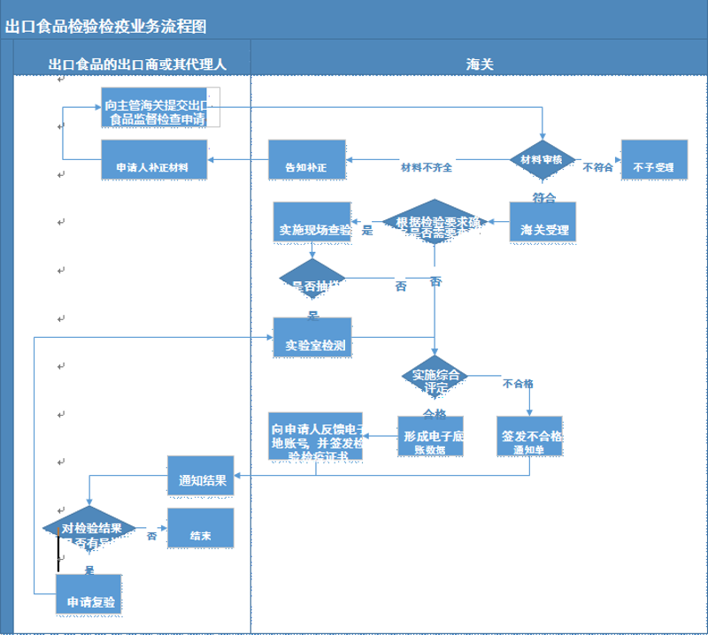 出口食品检验检疫业务流程图