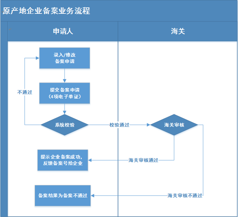 原产地企业备案业务流程