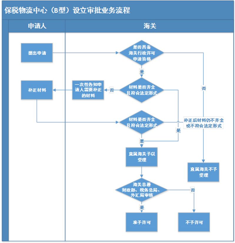 保税物流中心(B型)设立审批业务流程 保税物流中心(B型)设立审批业务流程